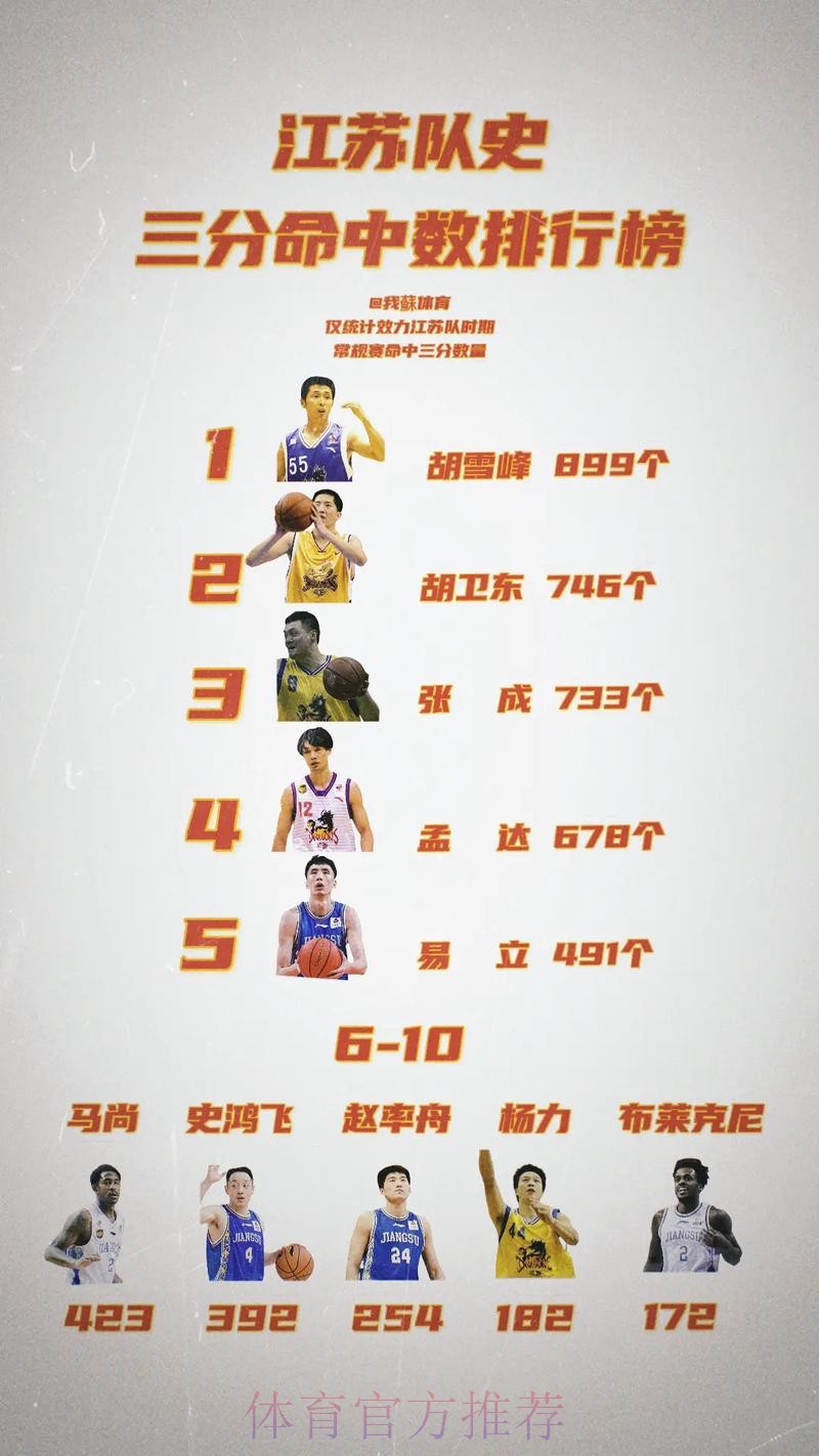 江苏男篮发文总结:进攻端全队手感冰凉,防守端内外失守 江苏男篮发文总结:进攻端全队手感冰凉,防守端内外失守